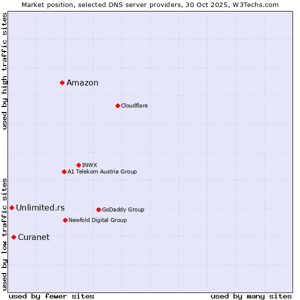 Market position of Amazon vs. Curanet vs. Unlimited.rs