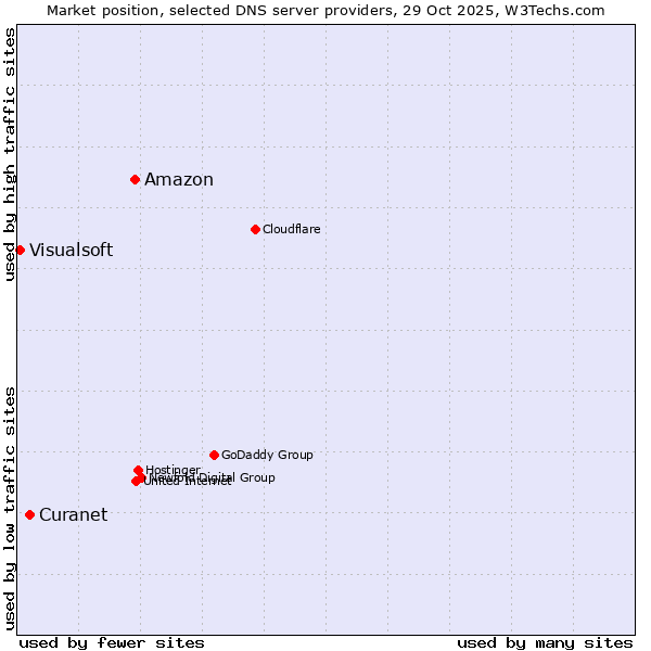 Market position of Amazon vs. Curanet vs. Visualsoft
