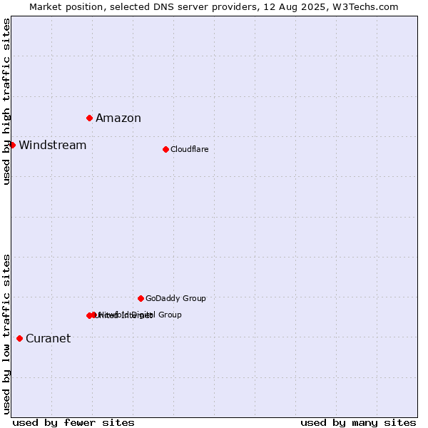 Market position of Amazon vs. Curanet vs. Windstream