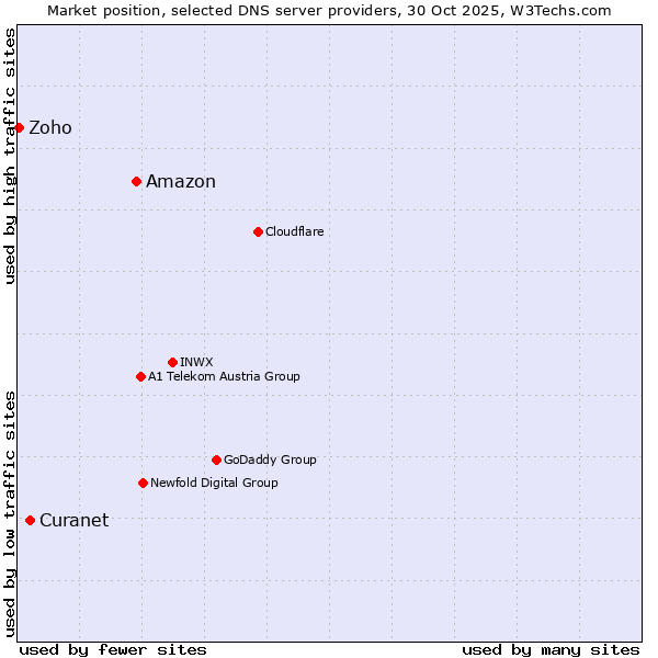 Market position of Amazon vs. Curanet vs. Zoho