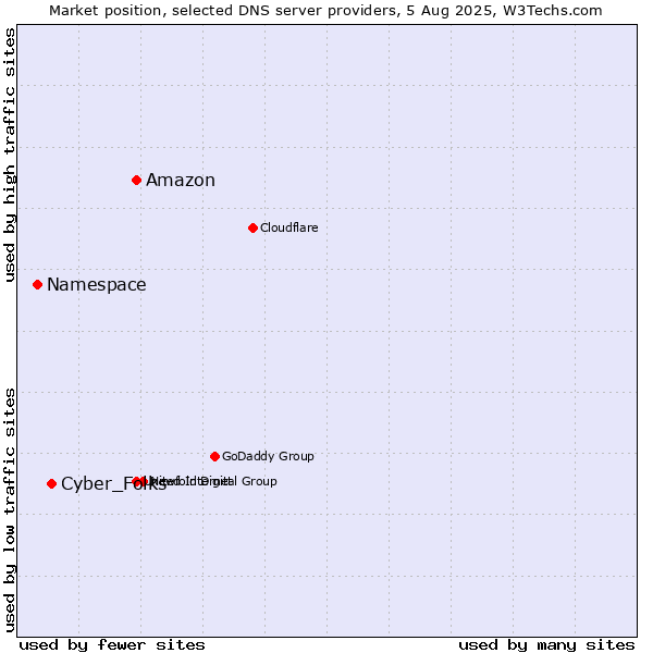 Market position of Amazon vs. Cyber_Folks vs. Namespace