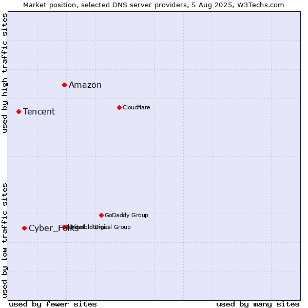 Market position of Amazon vs. Cyber_Folks vs. Tencent