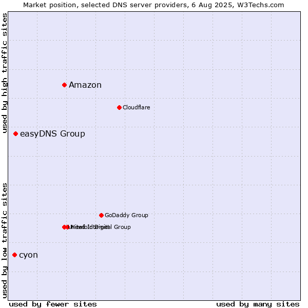 Market position of Amazon vs. easyDNS Group vs. cyon