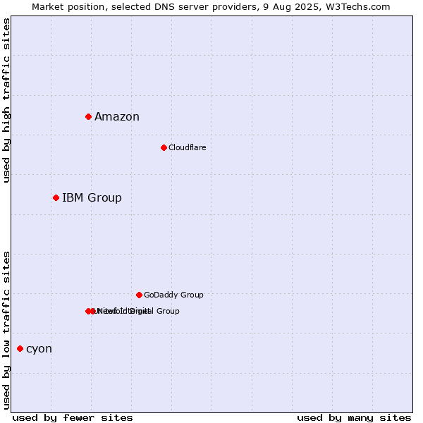 Market position of Amazon vs. IBM Group vs. cyon