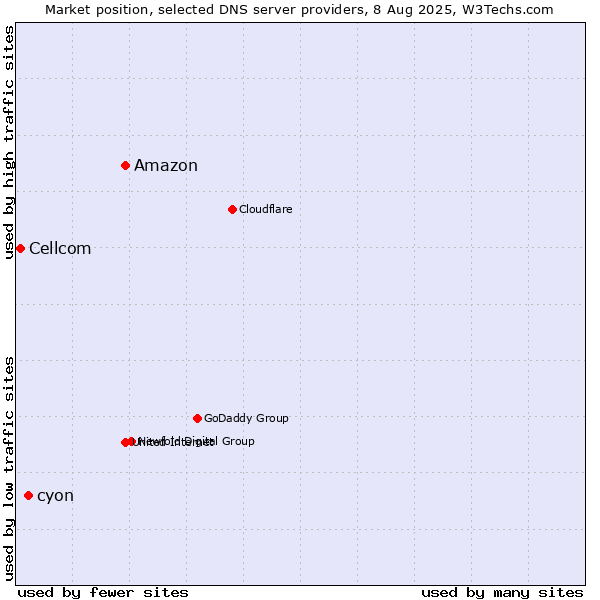 Market position of Amazon vs. cyon vs. Cellcom