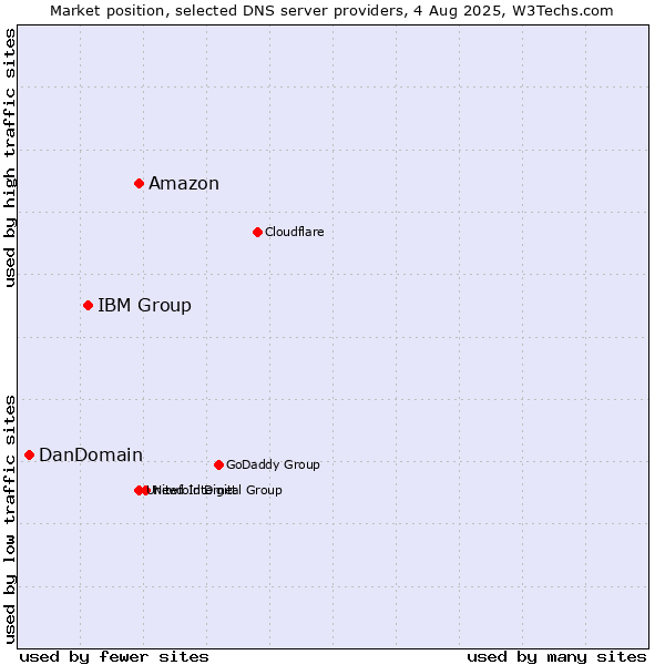 Market position of Amazon vs. IBM Group vs. DanDomain
