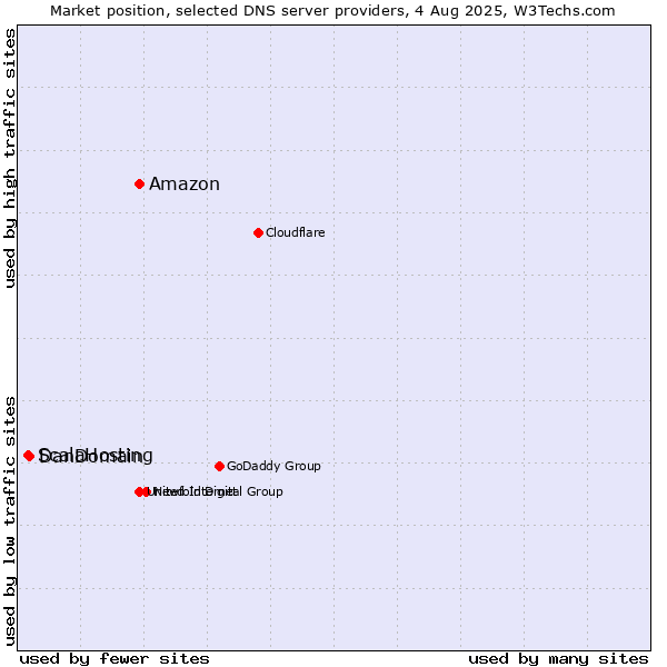 Market position of Amazon vs. DanDomain vs. ScalaHosting