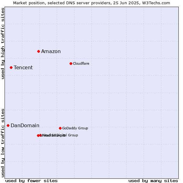 Market position of Amazon vs. Tencent vs. DanDomain