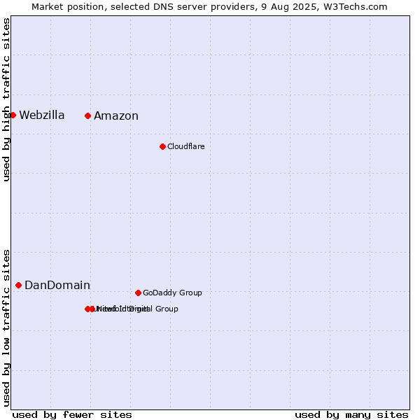 Market position of Amazon vs. DanDomain vs. Webzilla