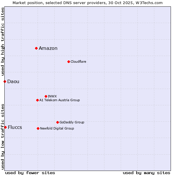 Market position of Amazon vs. Fluccs vs. Daou