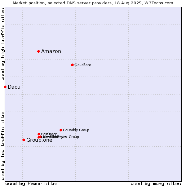 Market position of Amazon vs. Group.one vs. Daou