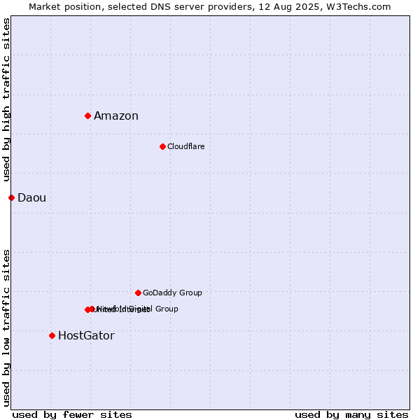 Market position of Amazon vs. HostGator vs. Daou