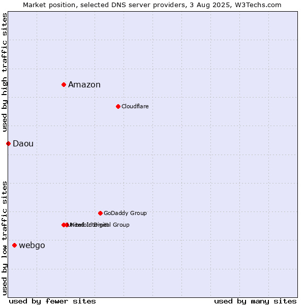 Market position of Amazon vs. webgo vs. Daou