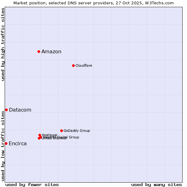 Market position of Amazon vs. Datacom vs. Encirca