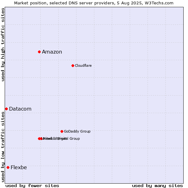 Market position of Amazon vs. Flexbe vs. Datacom