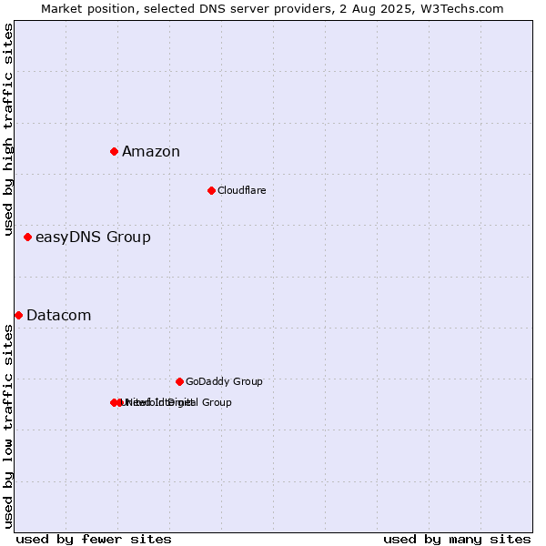 Market position of Amazon vs. easyDNS Group vs. Datacom