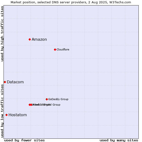 Market position of Amazon vs. Hostatom vs. Datacom