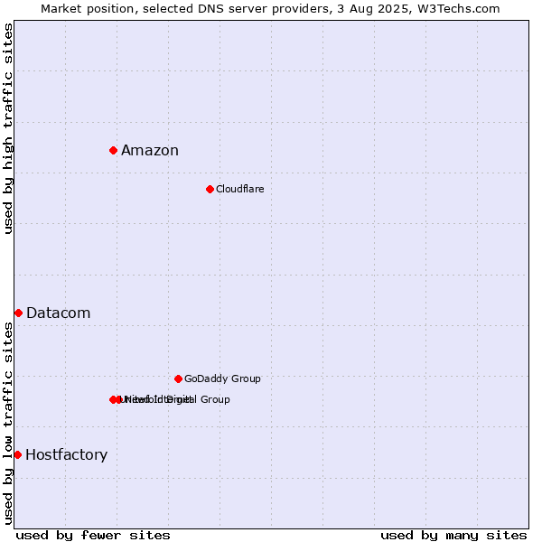 Market position of Amazon vs. Datacom vs. Hostfactory