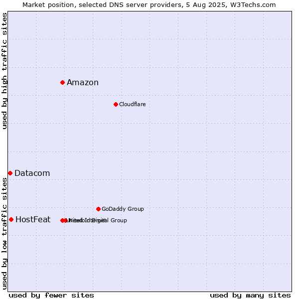Market position of Amazon vs. HostFeat vs. Datacom