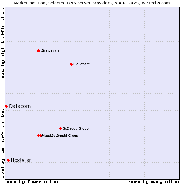 Market position of Amazon vs. Hoststar vs. Datacom