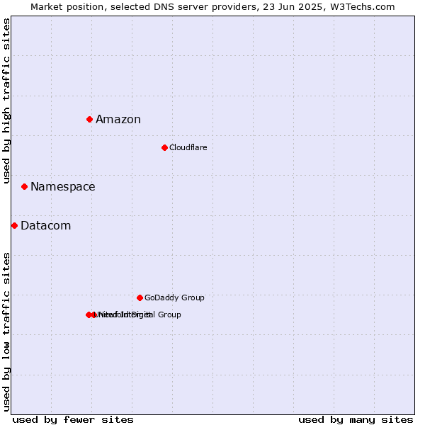 Market position of Amazon vs. Namespace vs. Datacom