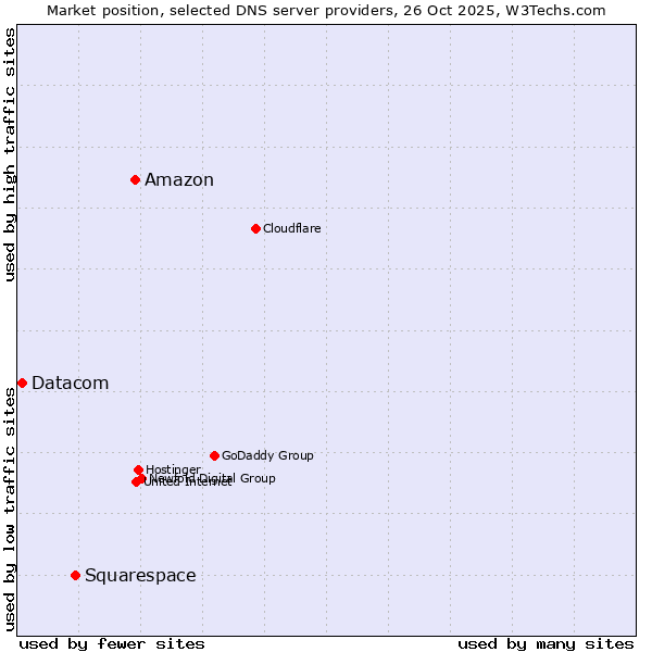 Market position of Amazon vs. Squarespace vs. Datacom