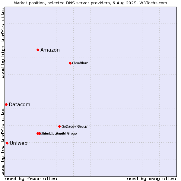 Market position of Amazon vs. Uniweb vs. Datacom