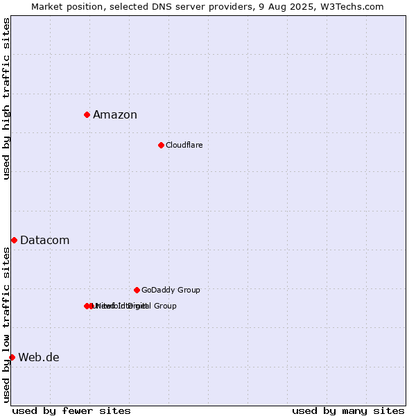 Market position of Amazon vs. Datacom vs. Web.de
