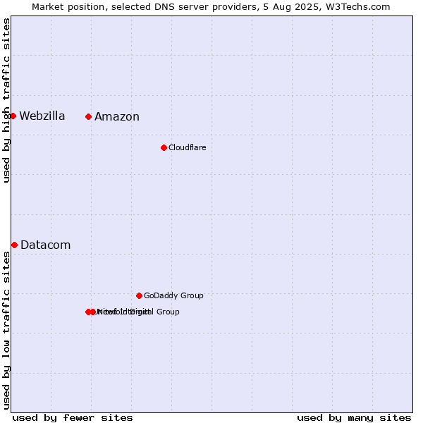Market position of Amazon vs. Datacom vs. Webzilla