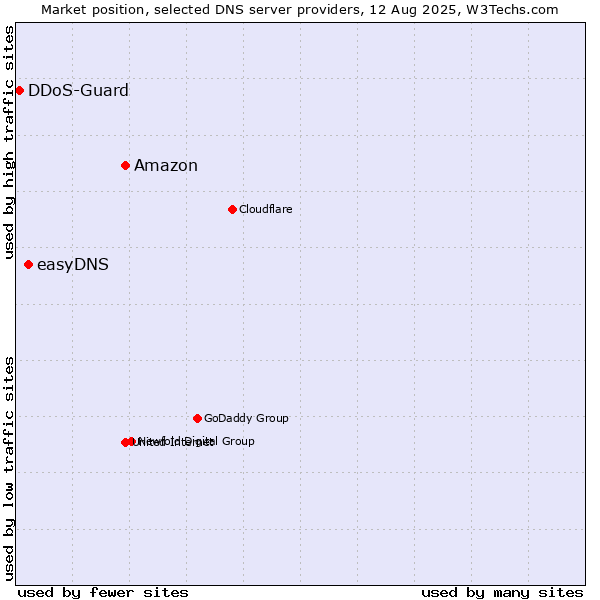 Market position of Amazon vs. easyDNS vs. DDoS-Guard
