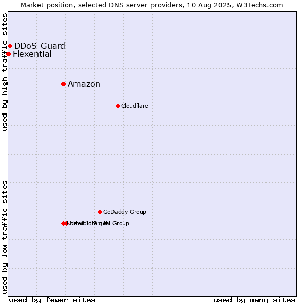 Market position of Amazon vs. DDoS-Guard vs. Flexential