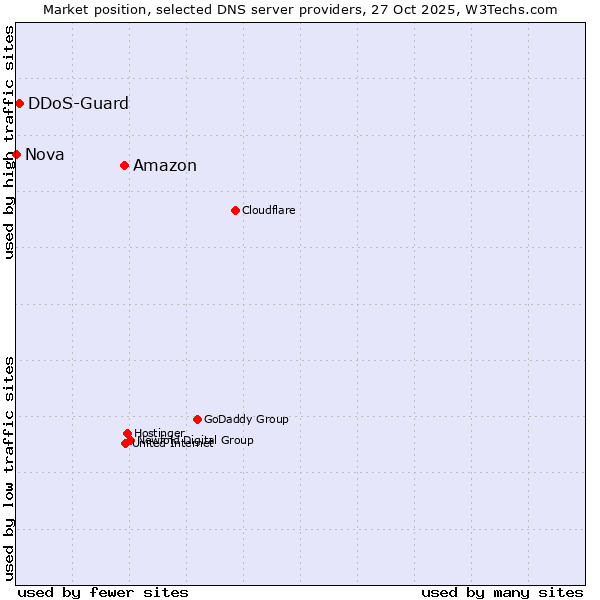 Market position of Amazon vs. DDoS-Guard vs. Nova