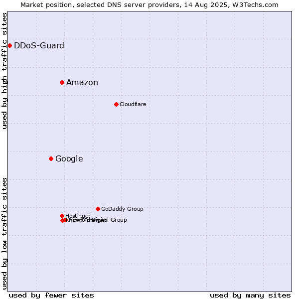 Market position of Amazon vs. Google vs. DDoS-Guard