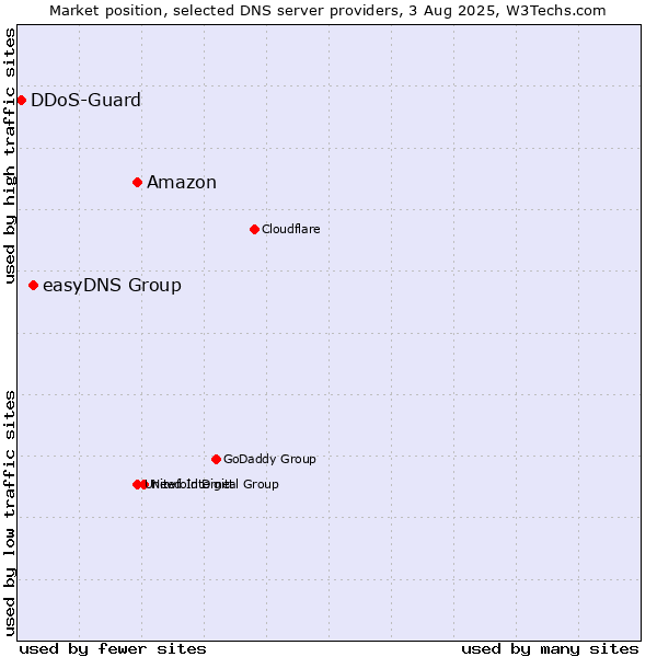 Market position of Amazon vs. easyDNS Group vs. DDoS-Guard