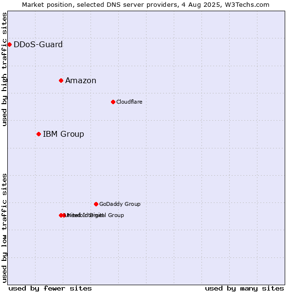 Market position of Amazon vs. IBM Group vs. DDoS-Guard