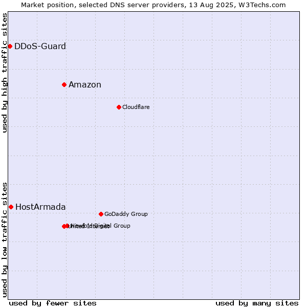 Market position of Amazon vs. HostArmada vs. DDoS-Guard