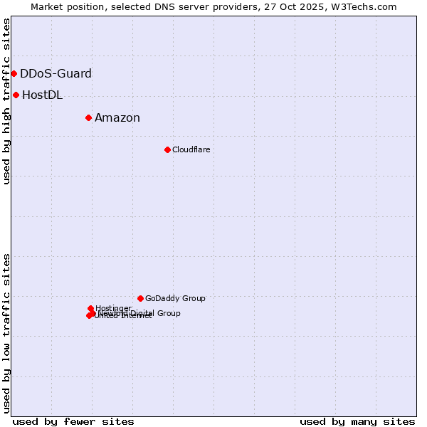 Market position of Amazon vs. HostDL vs. DDoS-Guard