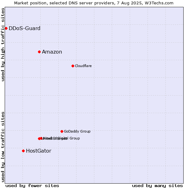 Market position of Amazon vs. HostGator vs. DDoS-Guard