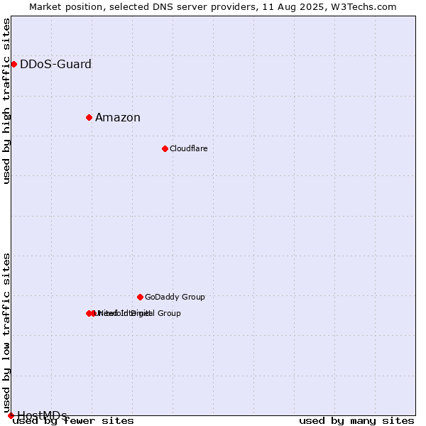 Market position of Amazon vs. DDoS-Guard vs. HostMDs