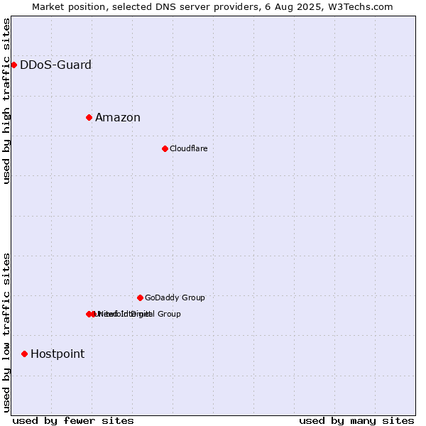 Market position of Amazon vs. Hostpoint vs. DDoS-Guard