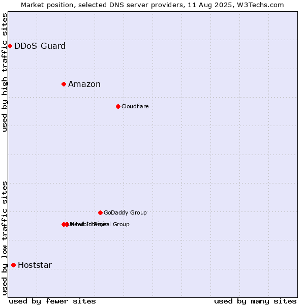 Market position of Amazon vs. Hoststar vs. DDoS-Guard