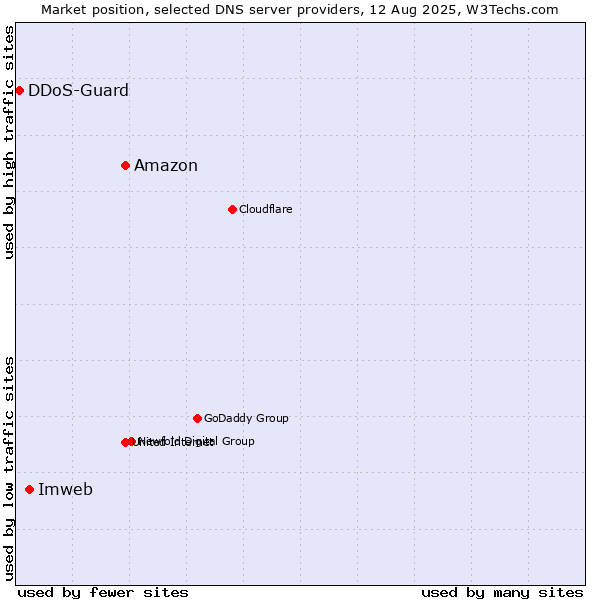 Market position of Amazon vs. Imweb vs. DDoS-Guard