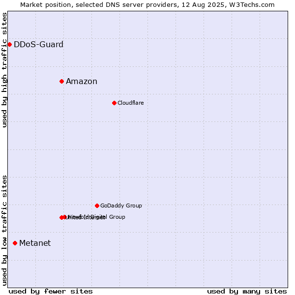 Market position of Amazon vs. Metanet vs. DDoS-Guard