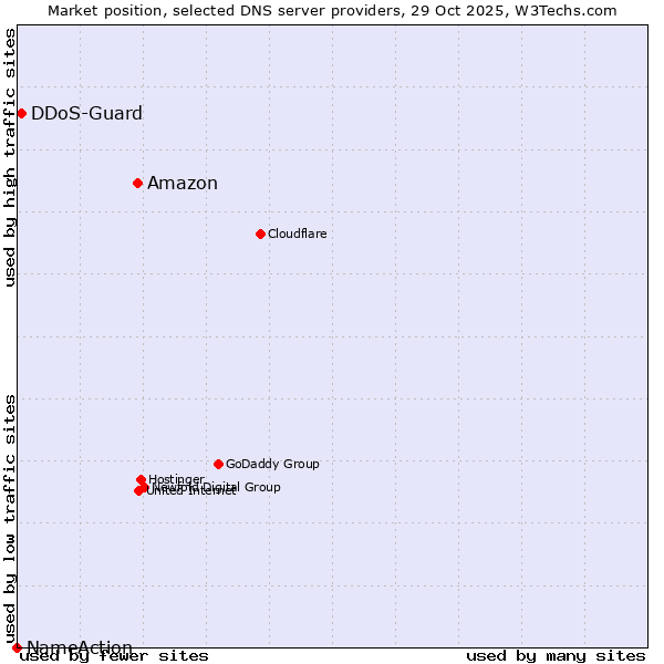 Market position of Amazon vs. DDoS-Guard vs. NameAction