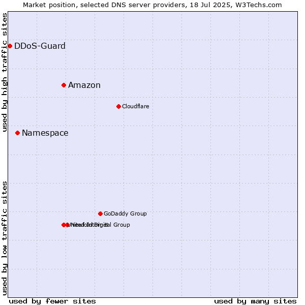 Market position of Amazon vs. Namespace vs. DDoS-Guard