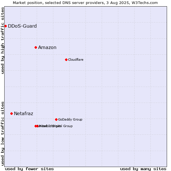 Market position of Amazon vs. Netafraz vs. DDoS-Guard