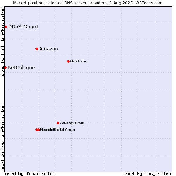 Market position of Amazon vs. DDoS-Guard vs. NetCologne