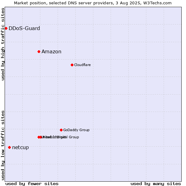 Market position of Amazon vs. netcup vs. DDoS-Guard