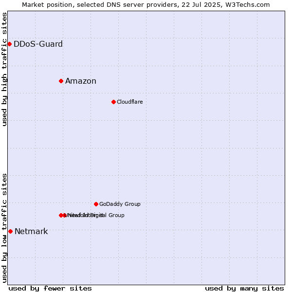Market position of Amazon vs. Netmark vs. DDoS-Guard