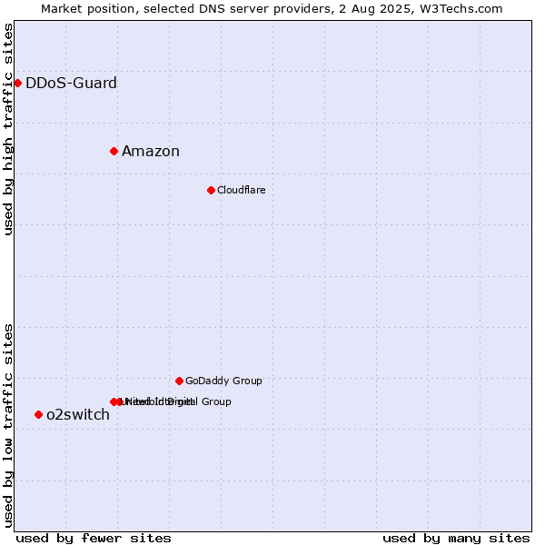 Market position of Amazon vs. o2switch vs. DDoS-Guard